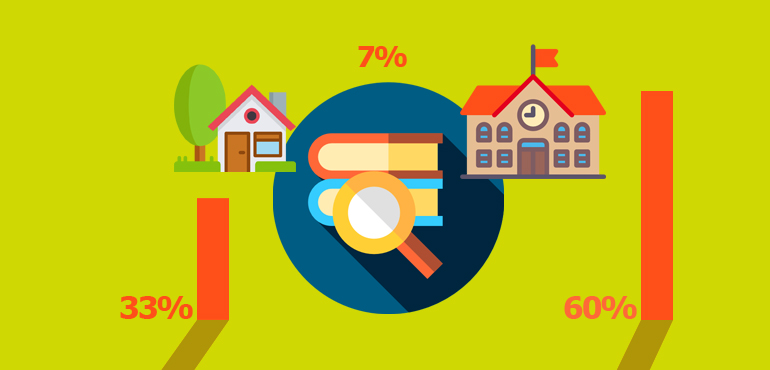 Enquete TJCE: 60% dos participantes não são favoráveis ao ensino domiciliar no Brasil