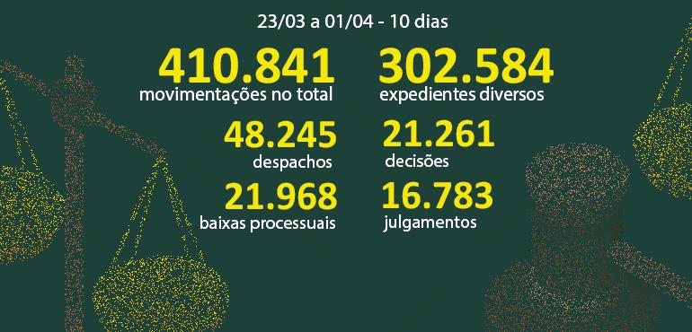 Produção na quarentena: TJCE realiza 410.841 movimentações processuais nos primeiros 10 dias de TeleTrabalho