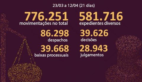 TJCE realiza 776 mil movimentações processuais nas três primeiras semanas de TeleTrabalho
