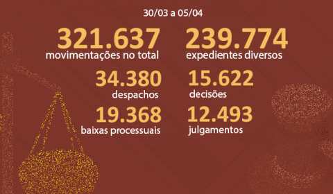 TeleTrabalho no TJCE supera em até 32% índices de produtividade antes da quarentena