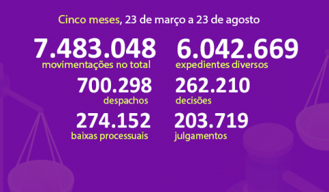 Teletrabalho completa cinco meses no Judiciário com mais de 7 milhões de movimentações processuais