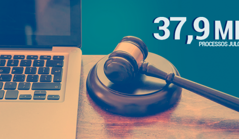 Desembargadores julgam 37,9 mil processos em 9 meses de sessões virtuais