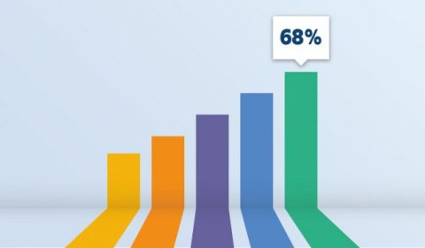 Digitalização de processos prossegue durante distanciamento social e atinge 68% do acervo