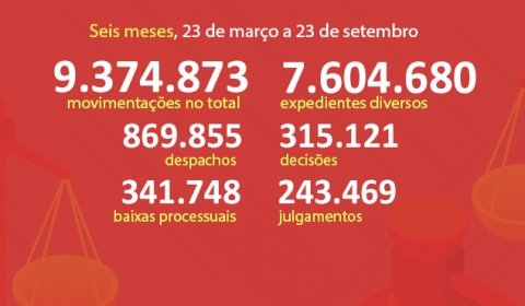 Judiciário do Ceará realiza 9,37 milhões de movimentações processuais em seis meses de TeleTrabalho
