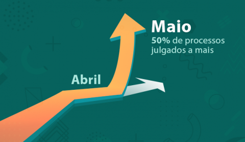 Colegiados do TJCE julgam 4,6 mil processos em maio e aumentam produtividade em 50%