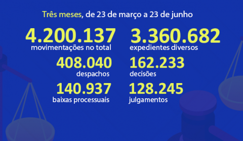 TJCE produz 4,2 milhões de movimentações processuais em três meses de TeleTrabalho, com média de 1.378 julgamentos por dia