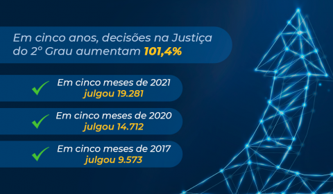 Tribunal de Justiça do Ceará apresenta, nos cinco primeiros meses de 2021, a maior produtividade dos últimos cinco anos