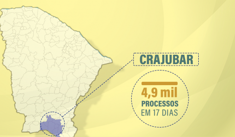 Mutirões nas Comarcas de Crato, Juazeiro e Barbalha agilizam tramitação de 4,9 mil processos em 17 dias