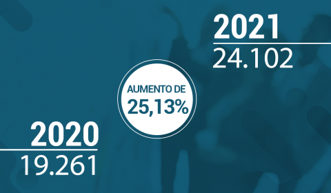 Produtividade das Câmaras do TJCE aumenta 25% nos seis primeiros meses de 2021
