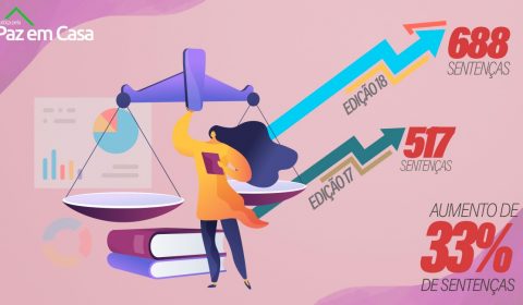 18ª Semana pela Paz em Casa aumenta produtividade de sentenças em 33% em relação à edição anterior