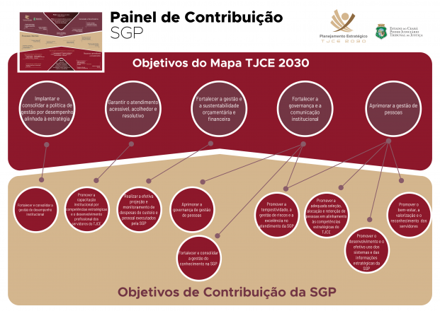 Painel de Contribuição SGP