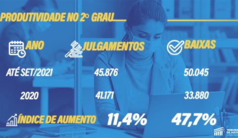 Pelo terceiro ano consecutivo, TJCE aumenta a produtividade dos julgamentos e baixas processuais na Justiça de 2º Grau