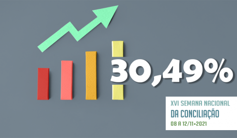 Resultado parcial: Semana da Conciliação encerra com 30,49% de acordos no Judiciário cearense