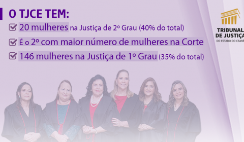 Tribunal de Justiça do Ceará está entre os que mais têm desembargadoras no País