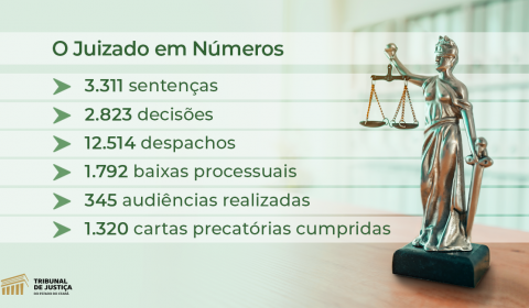 2º Juizado da Mulher de Fortaleza completa dois anos com 3.311 sentenças proferidas e média diária de 40 atendimentos