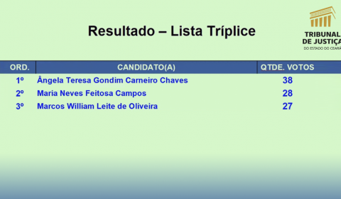 Pleno define a segunda lista tríplice para vaga de desembargador do TJCE reservada ao Ministério Púbico
