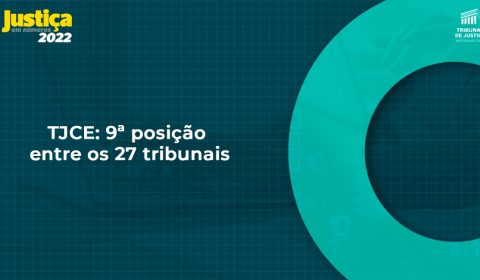 TJ do Ceará está entre os dez tribunais do País com melhor índice de atendimento à demanda