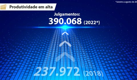 Tribunal de Justiça do Ceará alcança maior número de julgamentos e baixas processuais desde 2018