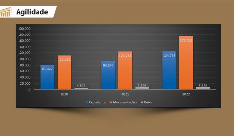 Secretaria Judiciária do Crajubar aumenta em 40% o número de movimentações processuais