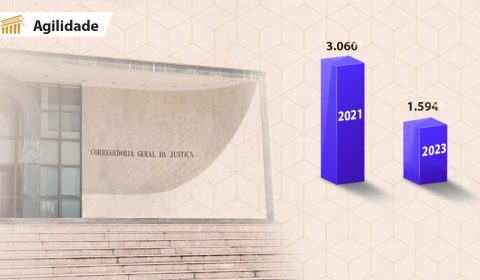 Corregedoria-Geral da Justiça reduz em 48% o acervo processual