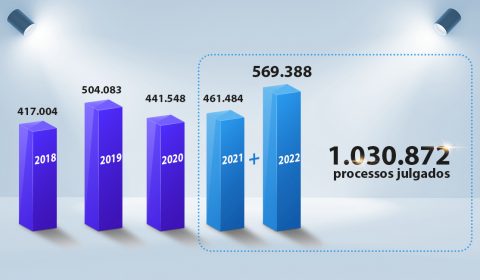 Judiciário cearense julga mais de um milhão de processos em dois anos