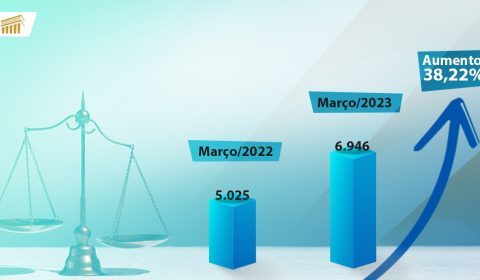 Câmaras de julgamento do TJCE aumentam a produtividade em 38% no mês de março