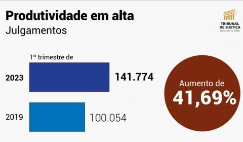 Produtividade: TJCE registra o melhor primeiro trimestre dos últimos cinco anos