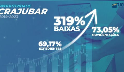 Sejud Crajubar conclui primeiro semestre de 2023 com a melhor produtividade desde a criação da unidade