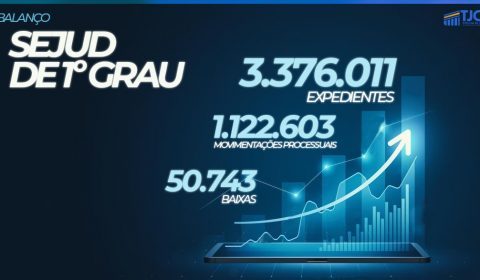Sejud de 1º Grau aumenta em 100% as movimentações processuais e realiza mais de 3 milhões de expedientes no primeiro semestre de 2023 
