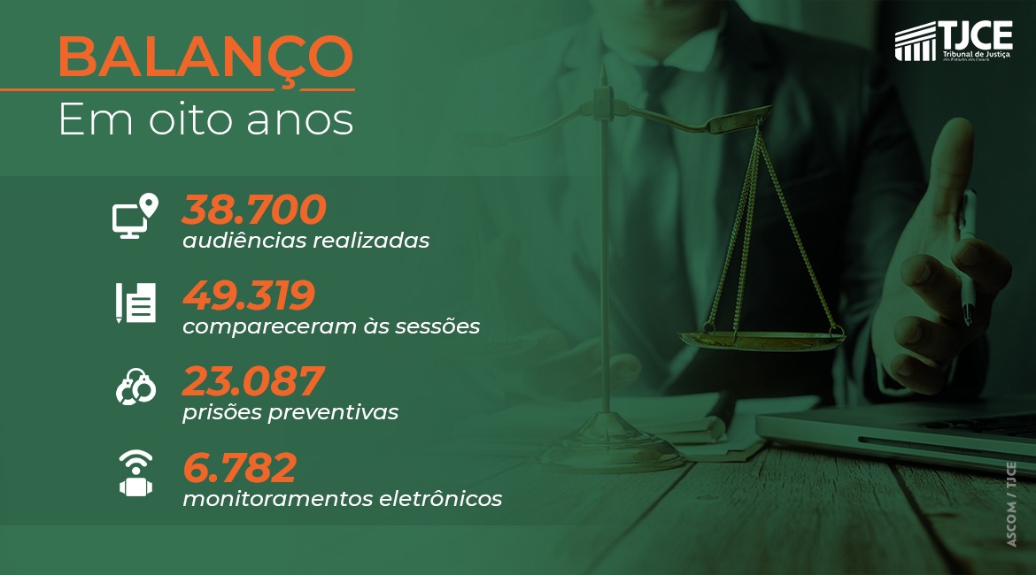 Vara de Custódia de Fortaleza completa oito anos de atuação com mais de 38 mil audiências realizadas