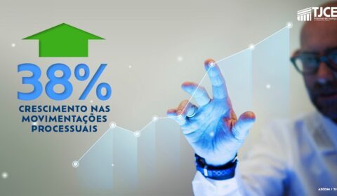Sejud de 1º Grau realiza mais de 7 milhões de expedientes e um crescimento de 38% nas movimentações processuais em 2023