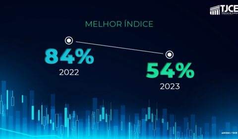 Destaque nacional: TJCE atinge menor taxa de congestionamento na execução fiscal entre os tribunais estaduais