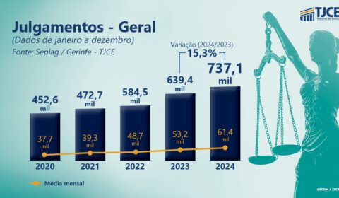 Recorde histórico: TJCE supera 737 mil julgamentos em 2024 e aumenta em 15,3% a produtividade