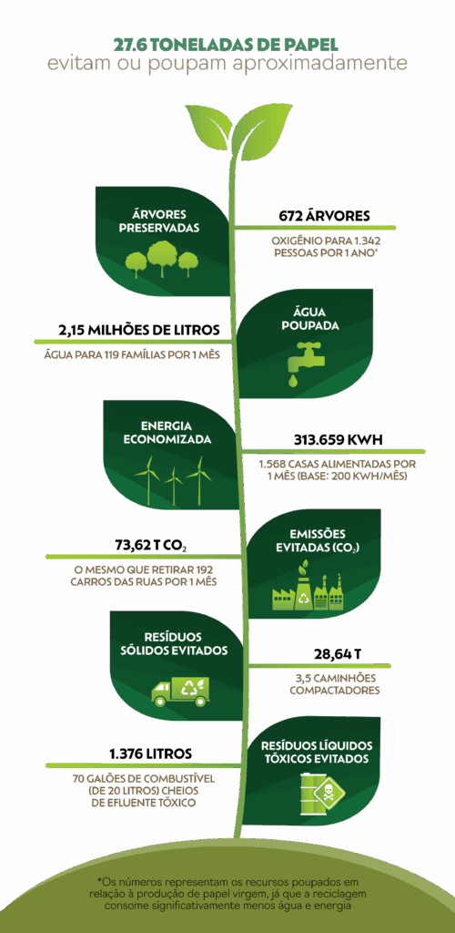 Infográfico no formado de uma árvore com vários dados e informações 