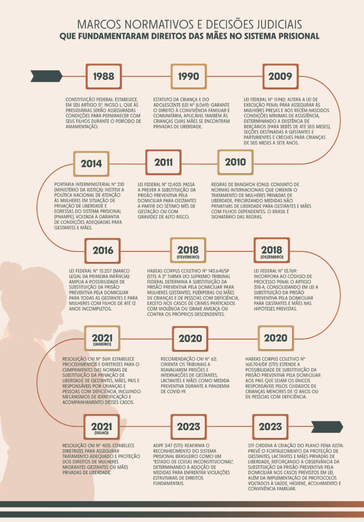 Gráfico que traz a linha do tempo com os marcos normativos e as deciões judiciais que fundamentaram direitos das mães no sistema prisional
