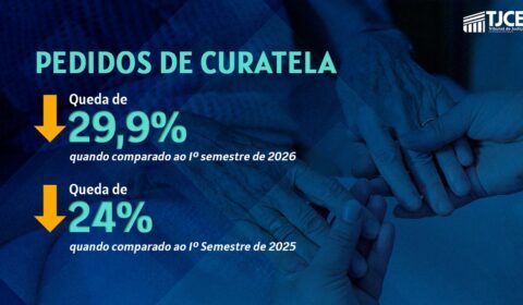 Informação simplificada e disseminada: pedidos de Curatela no Judiciário cearense caem 29,9% no 1...