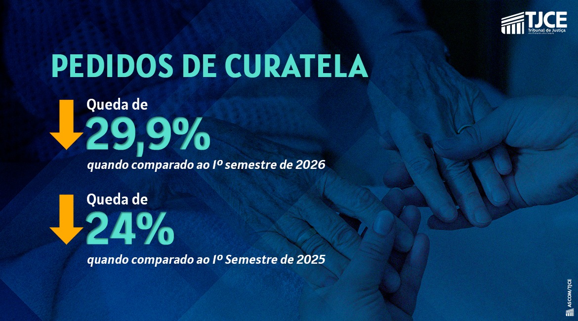 Informação simplificada e disseminada: pedidos de Curatela no Judiciário cearense caem 29,9% no 1...