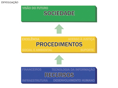 Mapa Estratégico do Judiciário é publicado no blog gerenciado pela Seplag